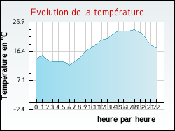 Evolution de la temp�rature de la ville de Saint-Jeure-d'Andaure